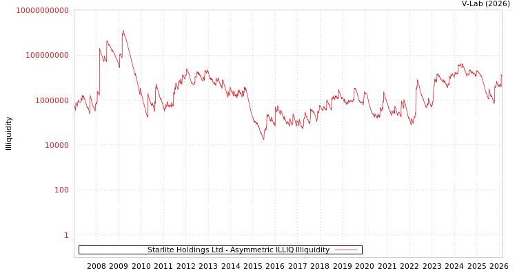 graph of Starlite Holdings Ltd ILLIQ-AMEM