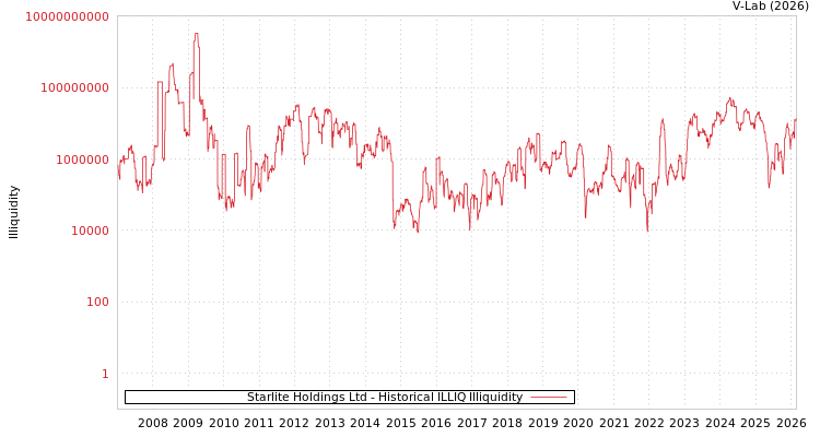graph of Starlite Holdings Ltd ILLIQ-HIST