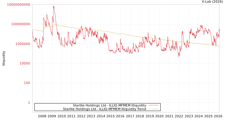 graph of Starlite Holdings Ltd ILLIQ-MFMEM