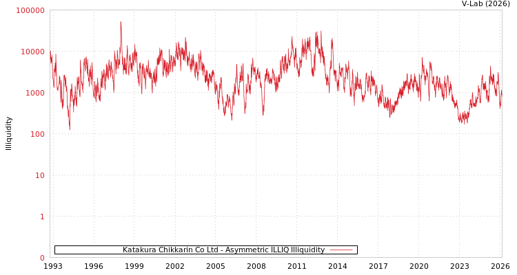 graph of Katakura Chikkarin Co Ltd ILLIQ-AMEM