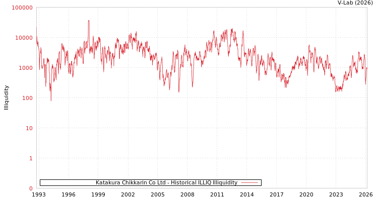 graph of Katakura Chikkarin Co Ltd ILLIQ-HIST