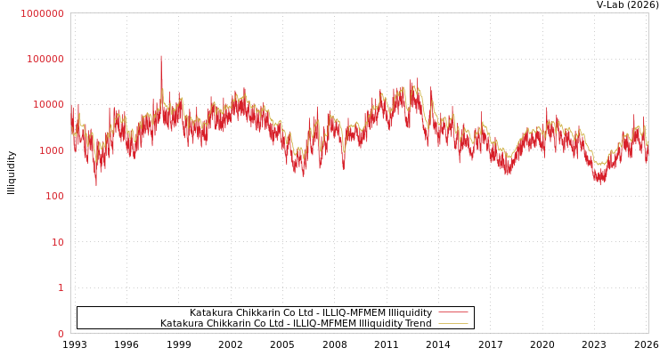graph of Katakura Chikkarin Co Ltd ILLIQ-MFMEM
