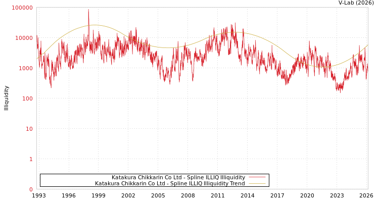 graph of Katakura Chikkarin Co Ltd ILLIQ-SMEM