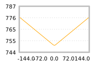 Impact of return on liquidity tomorrow