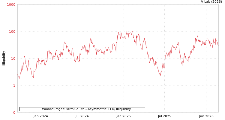 graph of Woodeumgee Farm Co Ltd ILLIQ-AMEM