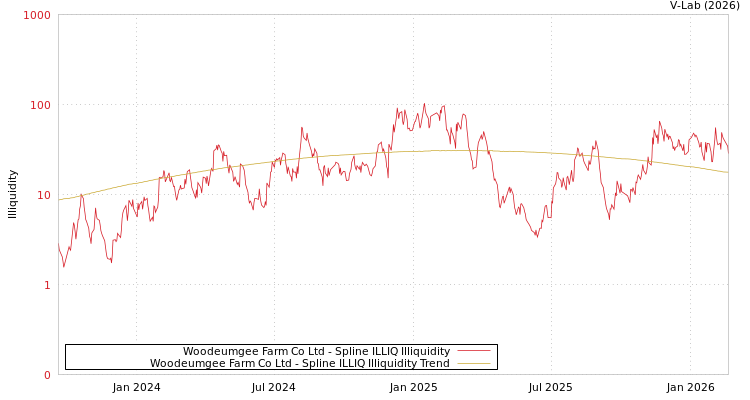 graph of Woodeumgee Farm Co Ltd ILLIQ-SMEM