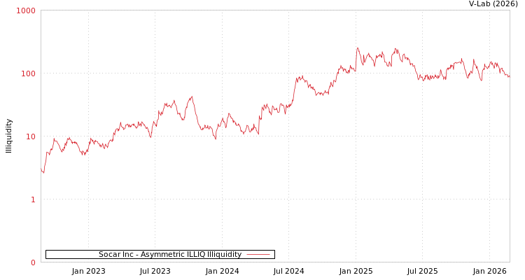 graph of Socar Inc ILLIQ-AMEM