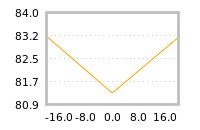 Impact of return on liquidity tomorrow