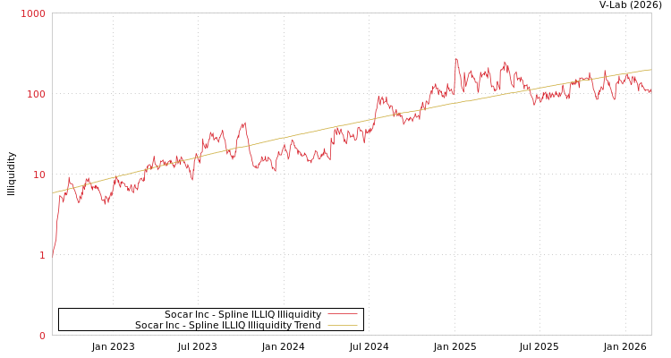 graph of Socar Inc ILLIQ-SMEM