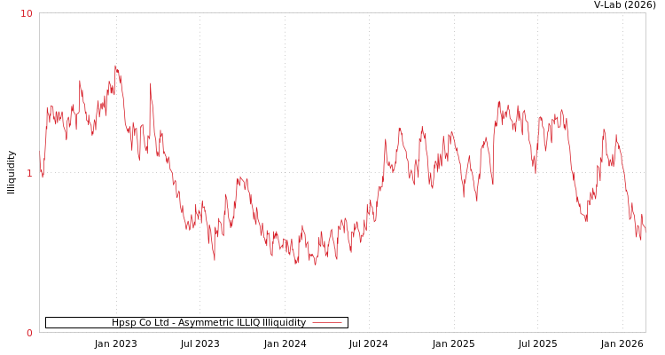 graph of Hpsp Co Ltd ILLIQ-AMEM