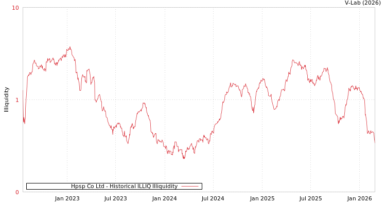 graph of Hpsp Co Ltd ILLIQ-HIST