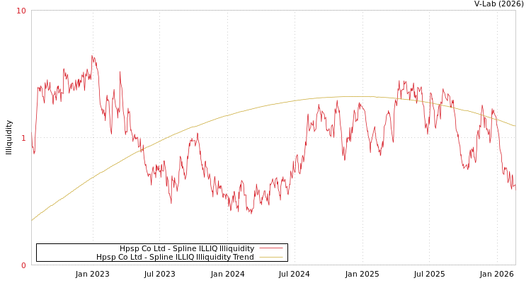 graph of Hpsp Co Ltd ILLIQ-SMEM