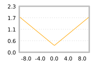 Impact of return on liquidity tomorrow