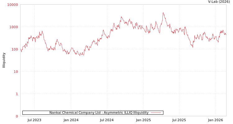 graph of Nankai Chemical Company Ltd ILLIQ-AMEM