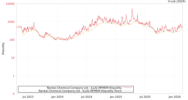 graph of Nankai Chemical Company Ltd ILLIQ-MFMEM