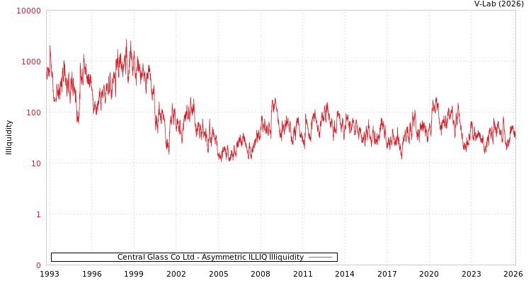 graph of Central Glass Co Ltd ILLIQ-AMEM