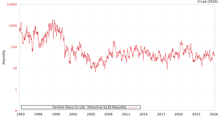 graph of Central Glass Co Ltd ILLIQ-HIST
