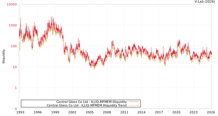 graph of Central Glass Co Ltd ILLIQ-MFMEM