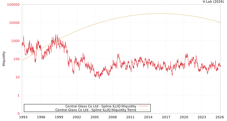 graph of Central Glass Co Ltd ILLIQ-SMEM