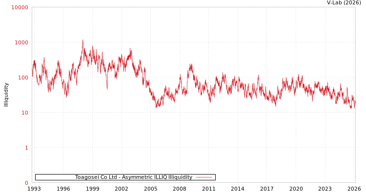graph of Toagosei Co Ltd ILLIQ-AMEM