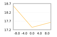 Impact of return on liquidity tomorrow