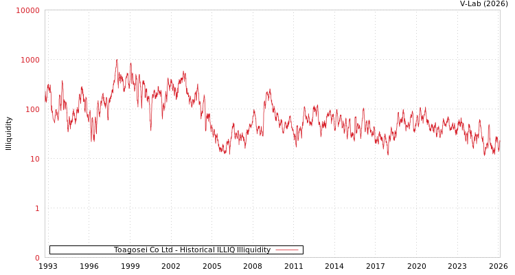 graph of Toagosei Co Ltd ILLIQ-HIST