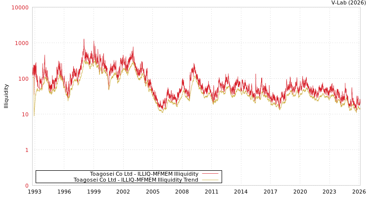 graph of Toagosei Co Ltd ILLIQ-MFMEM