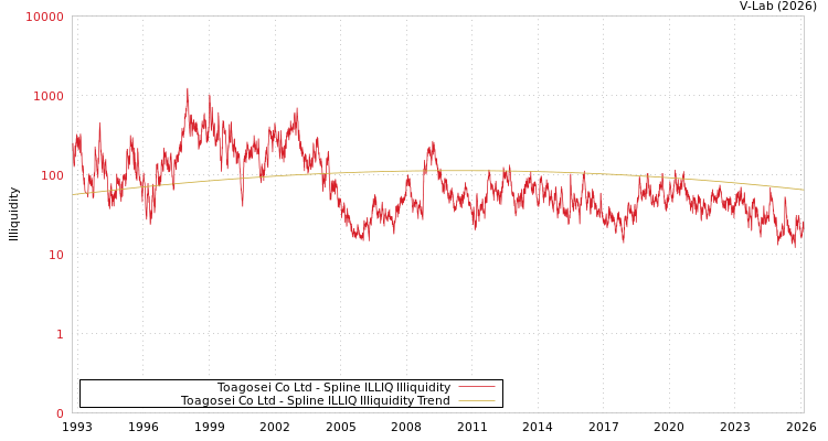 graph of Toagosei Co Ltd ILLIQ-SMEM