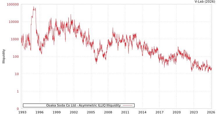 graph of Osaka Soda Co Ltd ILLIQ-AMEM