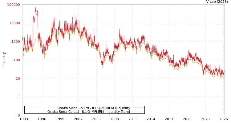 graph of Osaka Soda Co Ltd ILLIQ-MFMEM