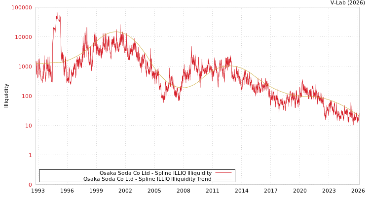 graph of Osaka Soda Co Ltd ILLIQ-SMEM