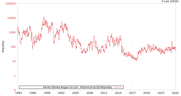 graph of Kanto Denka Kogyo Co Ltd ILLIQ-HIST