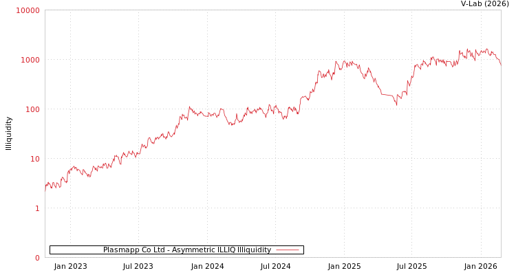 graph of Plasmapp Co Ltd ILLIQ-AMEM