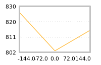 Impact of return on liquidity tomorrow