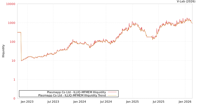 graph of Plasmapp Co Ltd ILLIQ-MFMEM