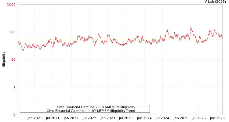 graph of Gmo Financial Gate Inc ILLIQ-MFMEM