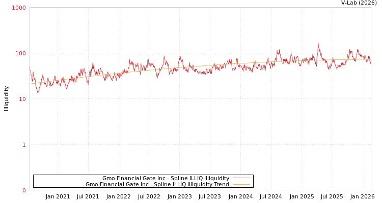 graph of Gmo Financial Gate Inc ILLIQ-SMEM