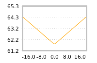 Impact of return on liquidity tomorrow