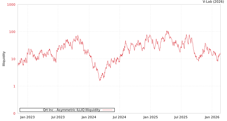 graph of Qrt Inc ILLIQ-AMEM