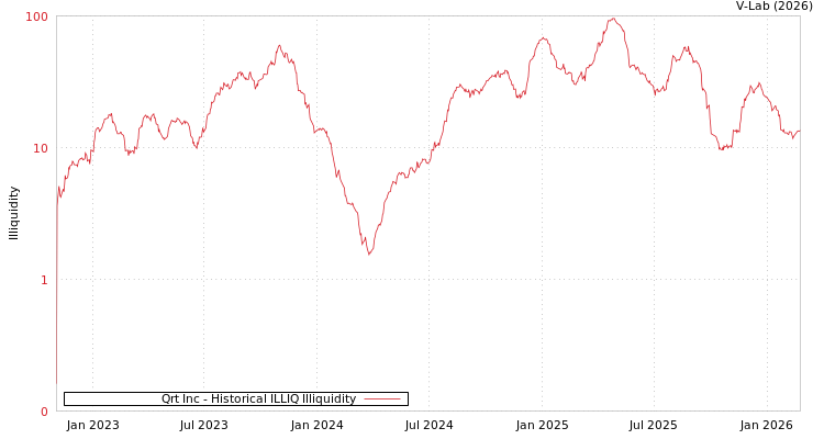 graph of Qrt Inc ILLIQ-HIST