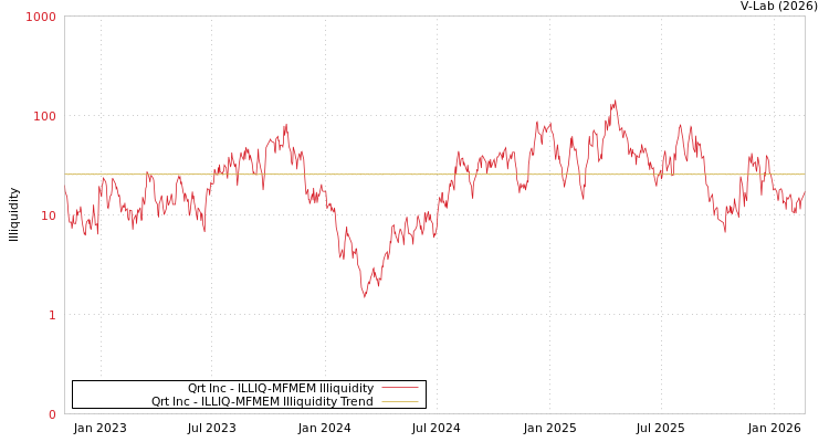 graph of Qrt Inc ILLIQ-MFMEM