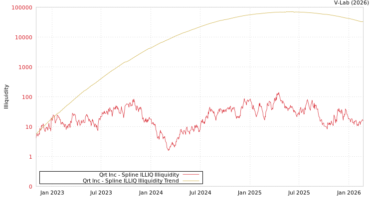 graph of Qrt Inc ILLIQ-SMEM