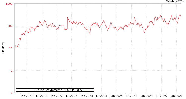 graph of Sun Inc ILLIQ-AMEM