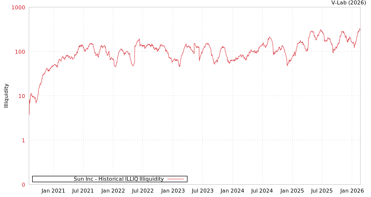 graph of Sun Inc ILLIQ-HIST