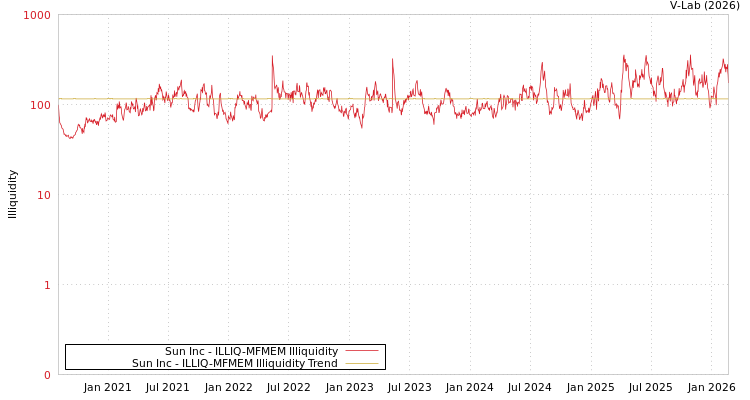graph of Sun Inc ILLIQ-MFMEM