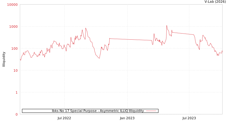 graph of Ibks No 17 Special Purpose ILLIQ-AMEM