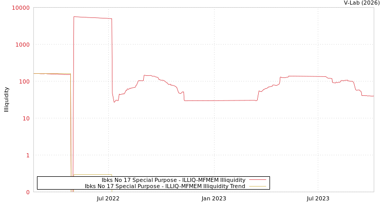 graph of Ibks No 17 Special Purpose ILLIQ-MFMEM