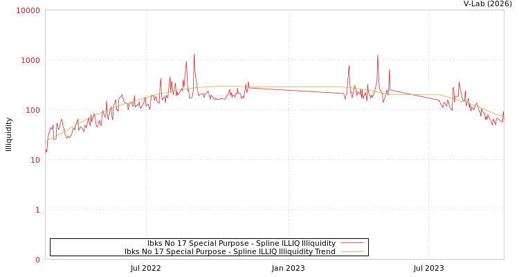 graph of Ibks No 17 Special Purpose ILLIQ-SMEM