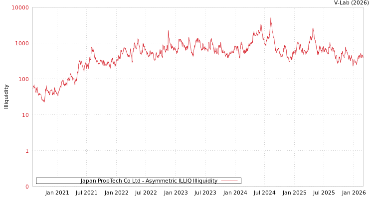 graph of Japan PropTech Co Ltd ILLIQ-AMEM
