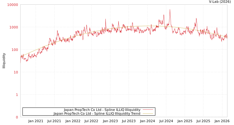 graph of Japan PropTech Co Ltd ILLIQ-SMEM